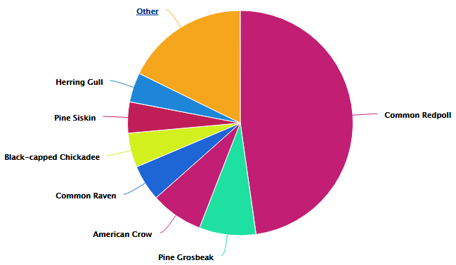 Species Composition Chart Example - Dunkadoo